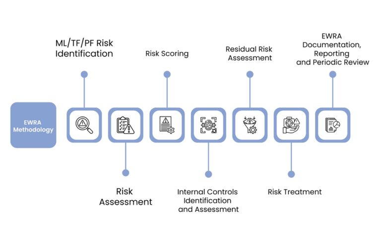 Enterprise-Wide Risk Assessment Service