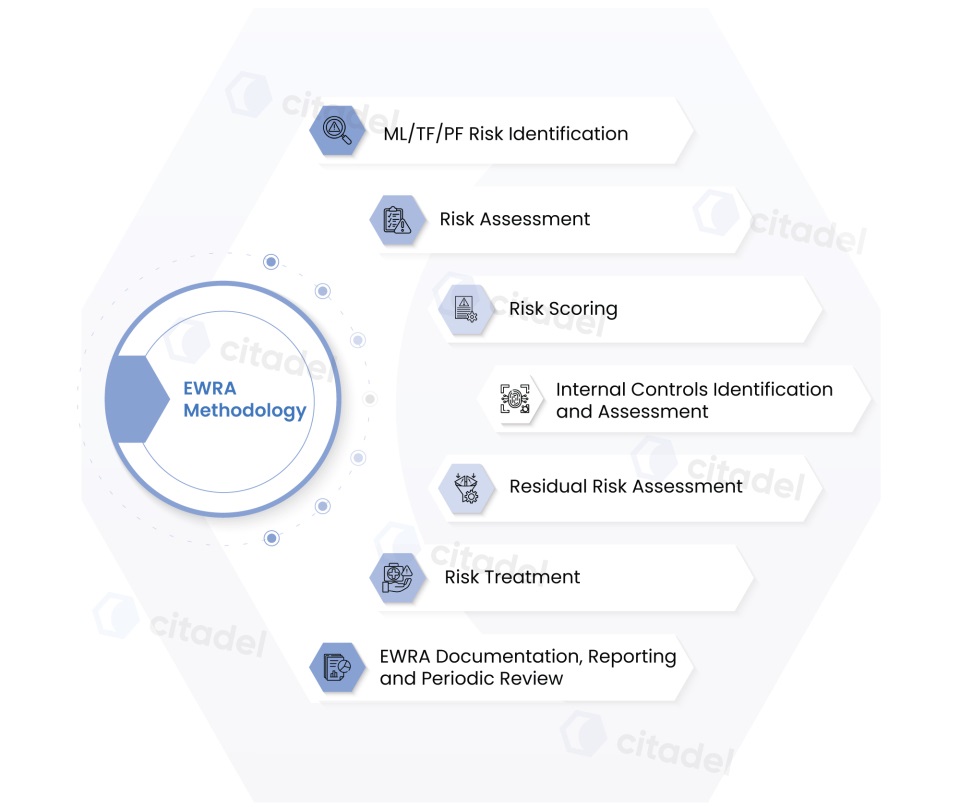 Enterprise-Wide Risk Assessment
