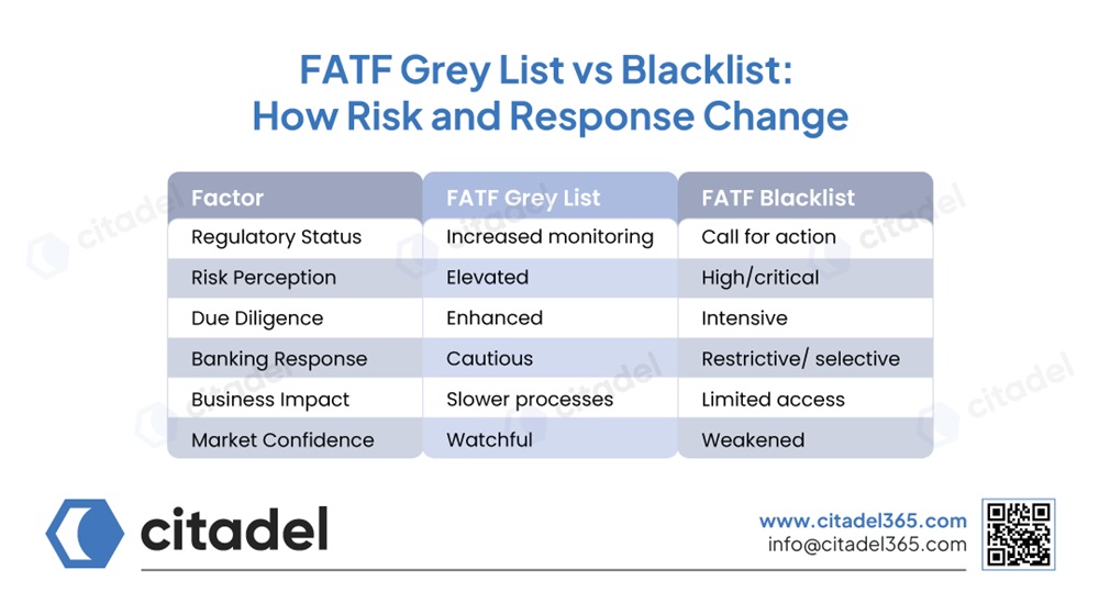 FATF Grey List vs Blacklist How Risk and Response Change
