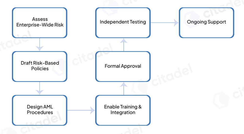 How We Draft Your AML Framework