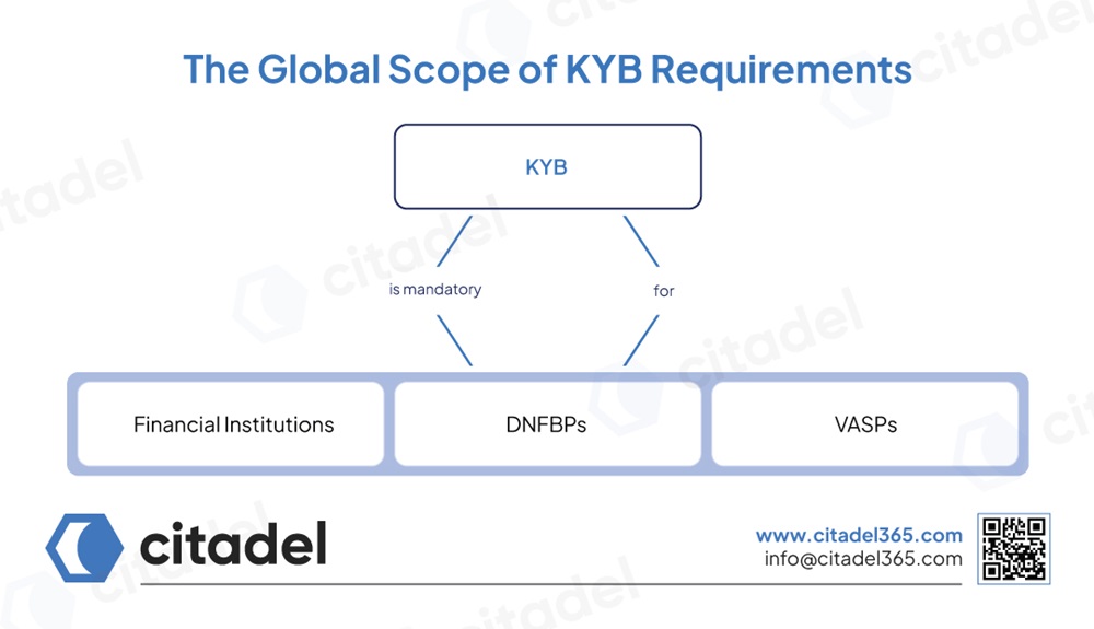 The Global Scope of KYB Requirements