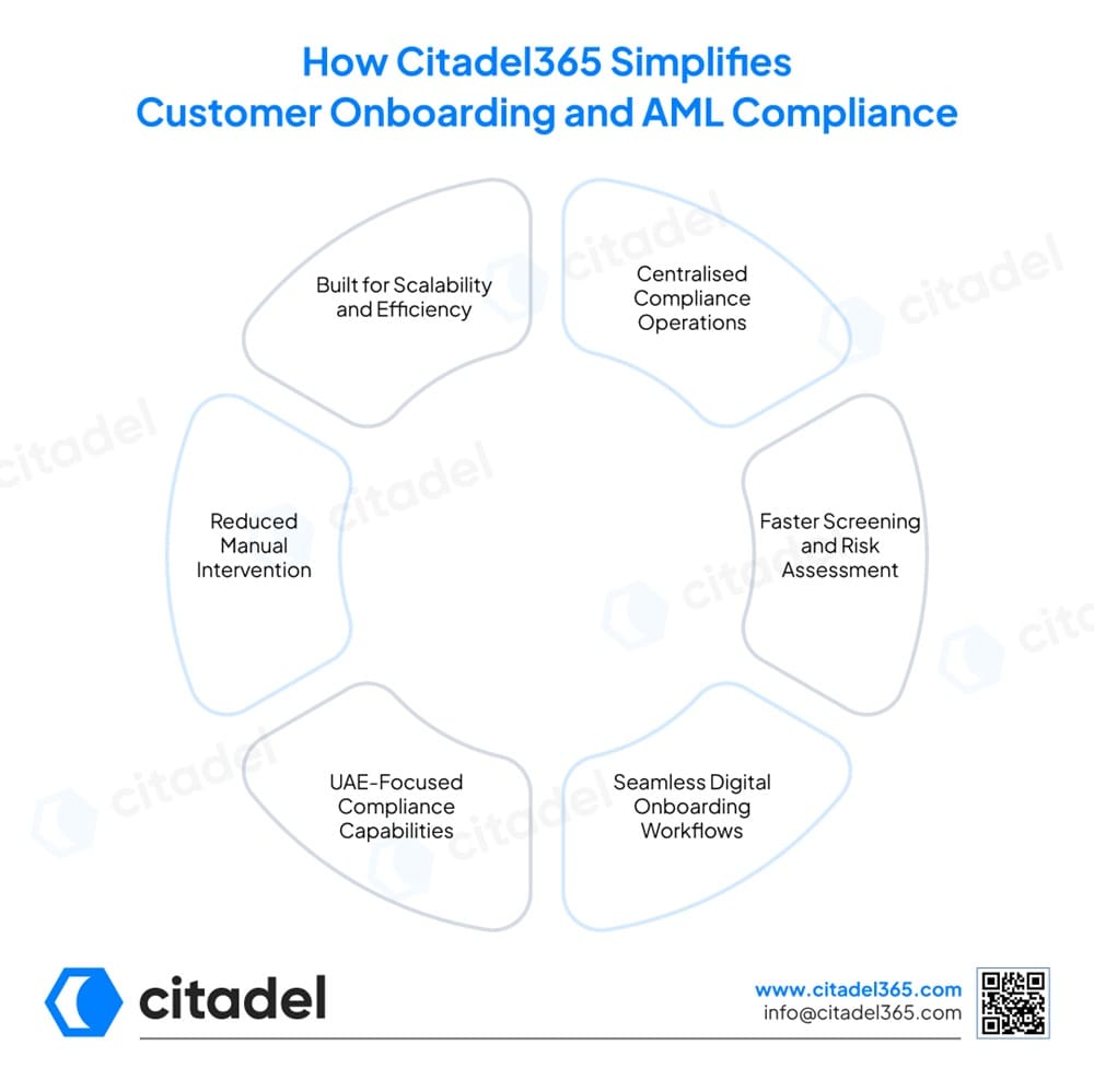 How Citadel365 Simplifies Customer Onboarding and AML Compliance