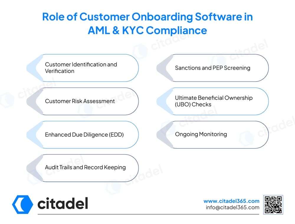 Role of Customer Onboarding Software in AML & KYC Compliance