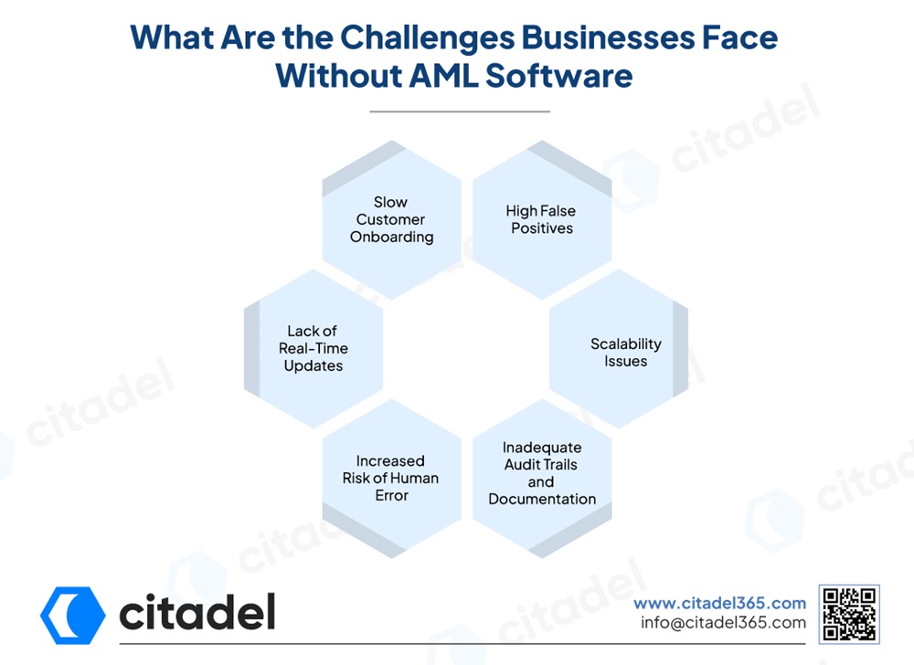 What Are the Challenges Businesses Face Without AML Software