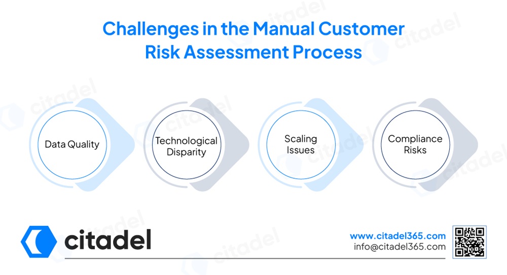 Challenges in the Manual Customer Risk Assessment Process