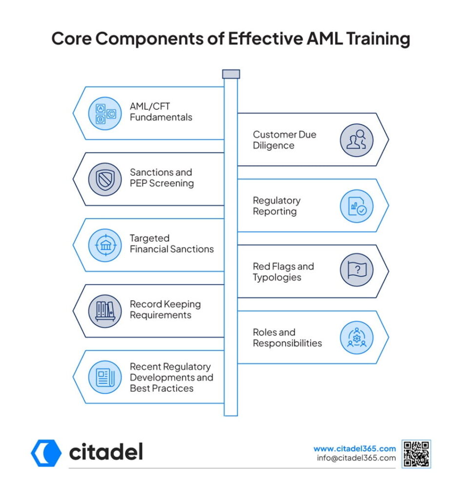 Core Components of Effective AML Training