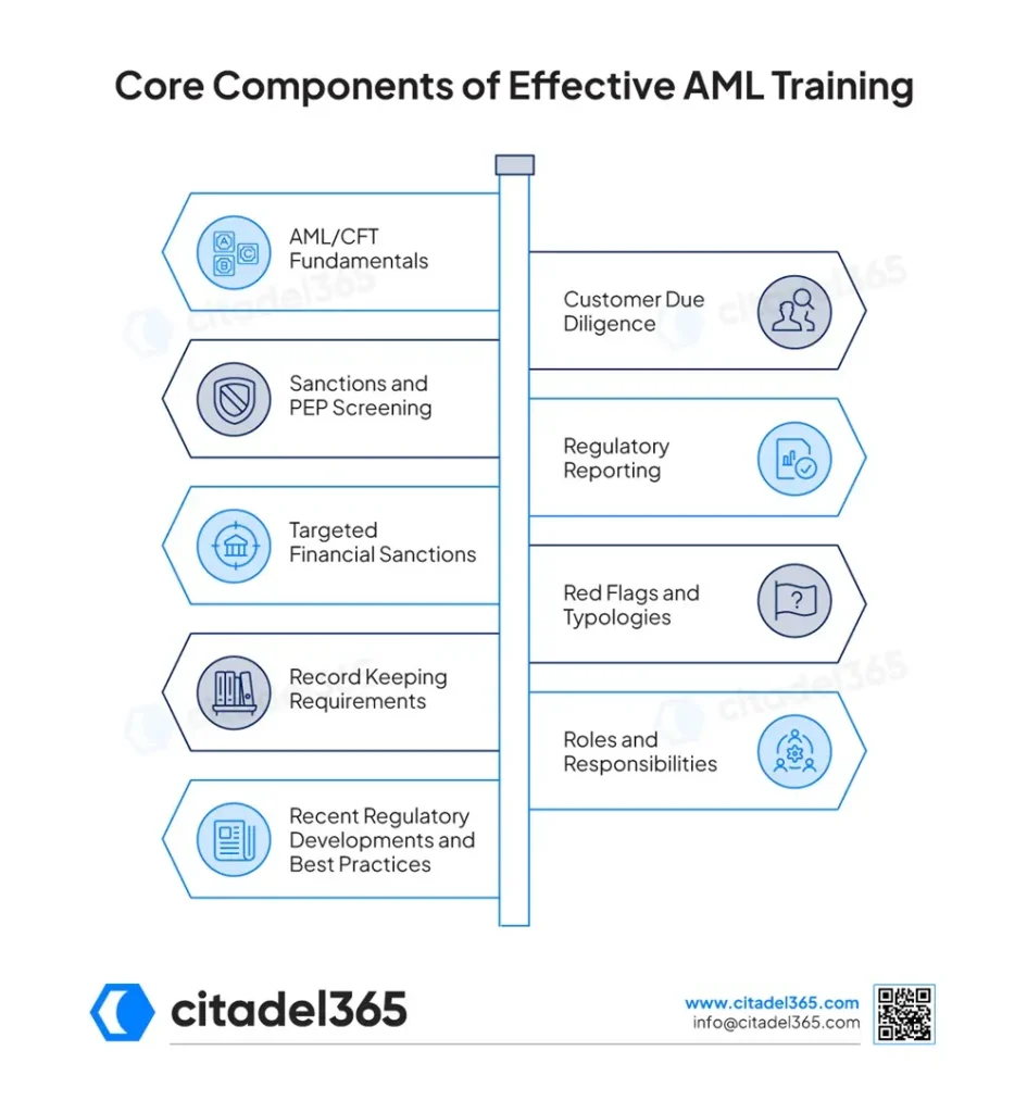 Core Components of Effective AML Training