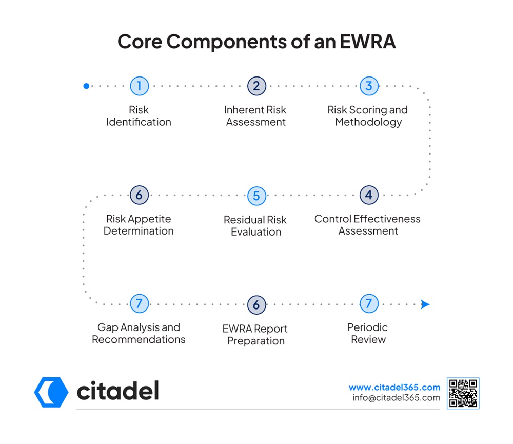 Core Components of an EWRA