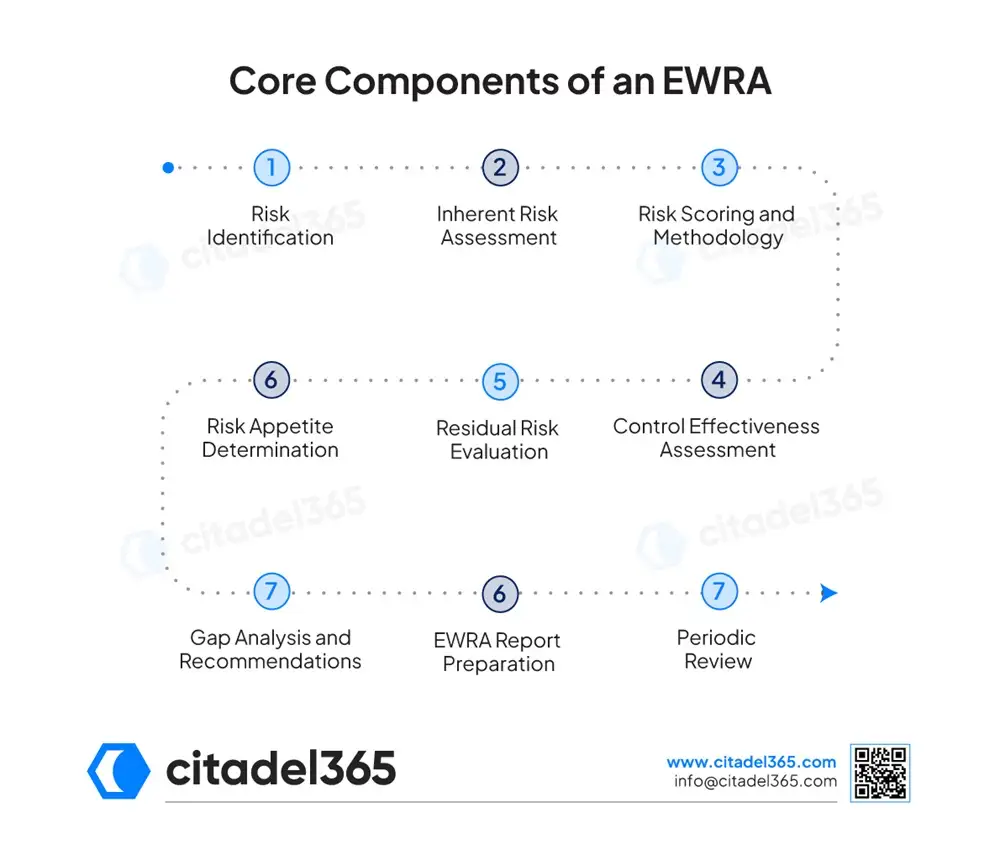 Core Components of an EWRA