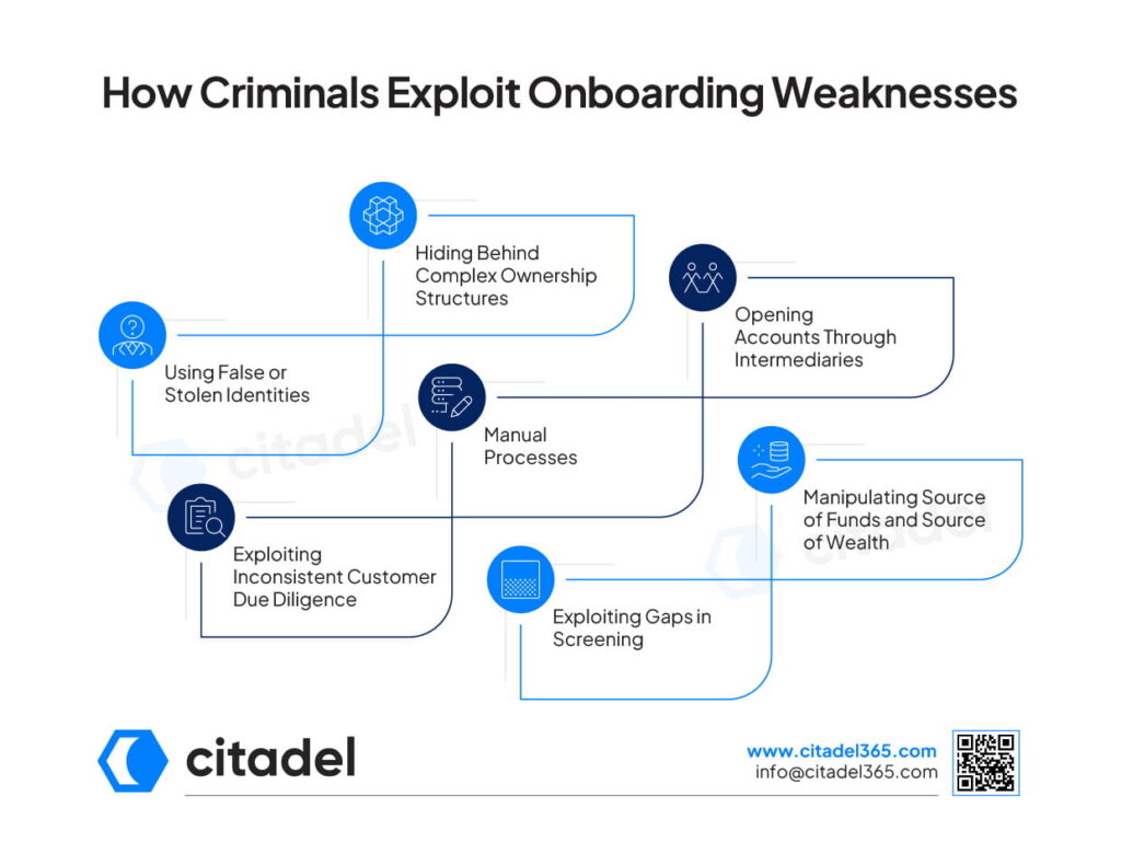 How Criminals Exploit Onboarding Weaknesses