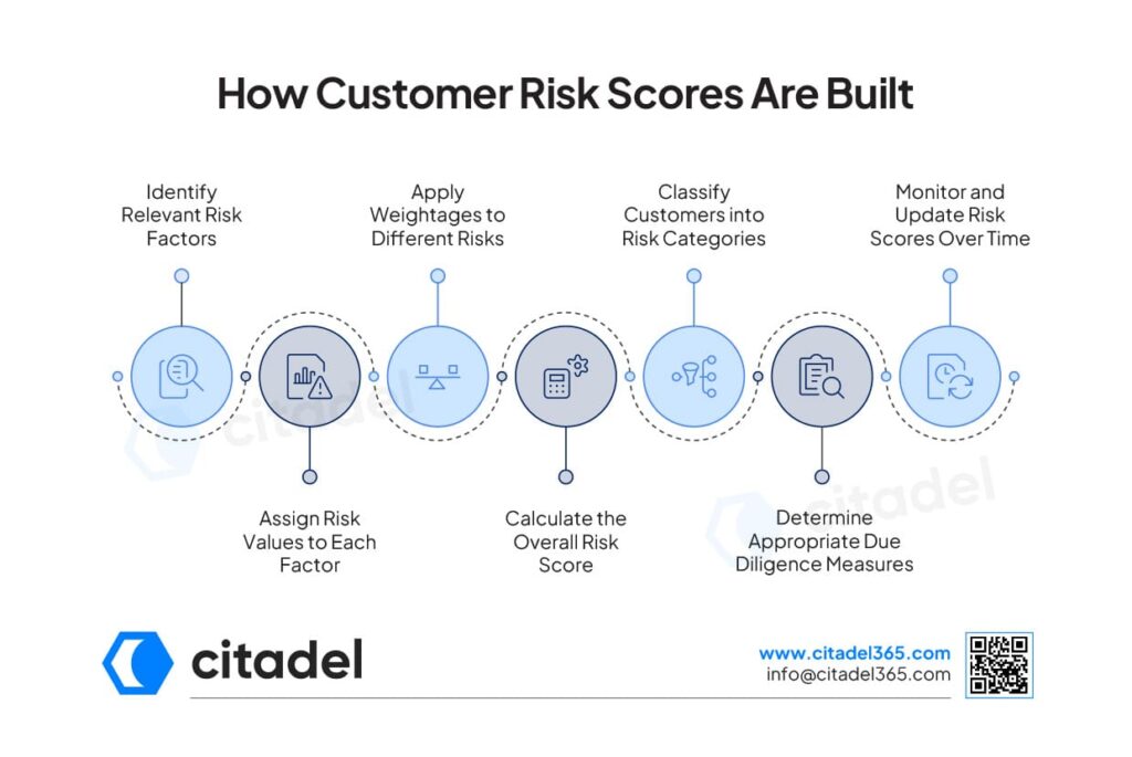 How Customer Risk Scores Are Built
