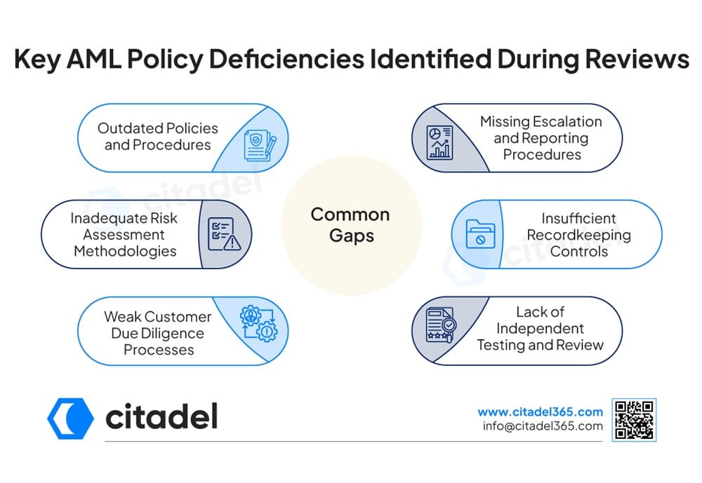 Key AML Policy Deficiencies Identified During Reviews