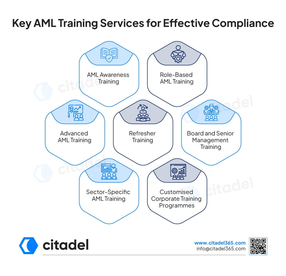Key AML Training Services for Effective Compliance