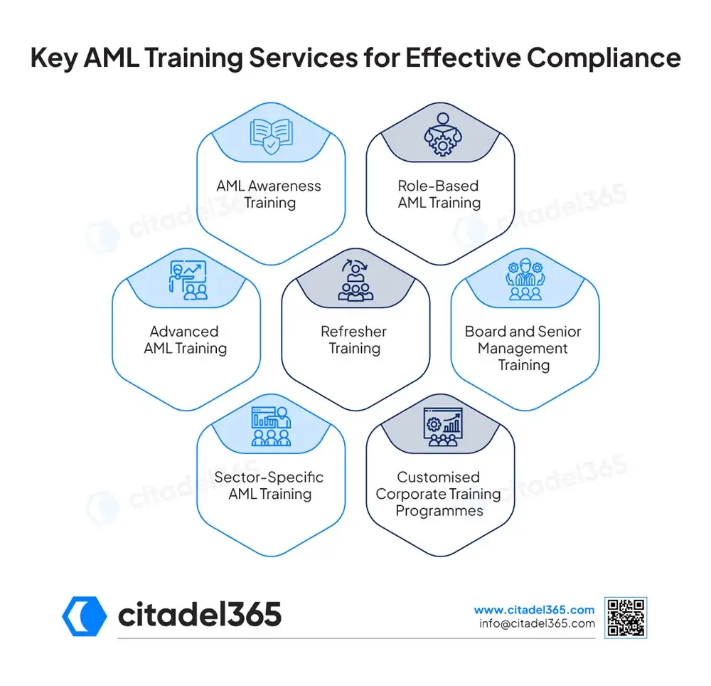 Key AML Training Services for Effective Compliance