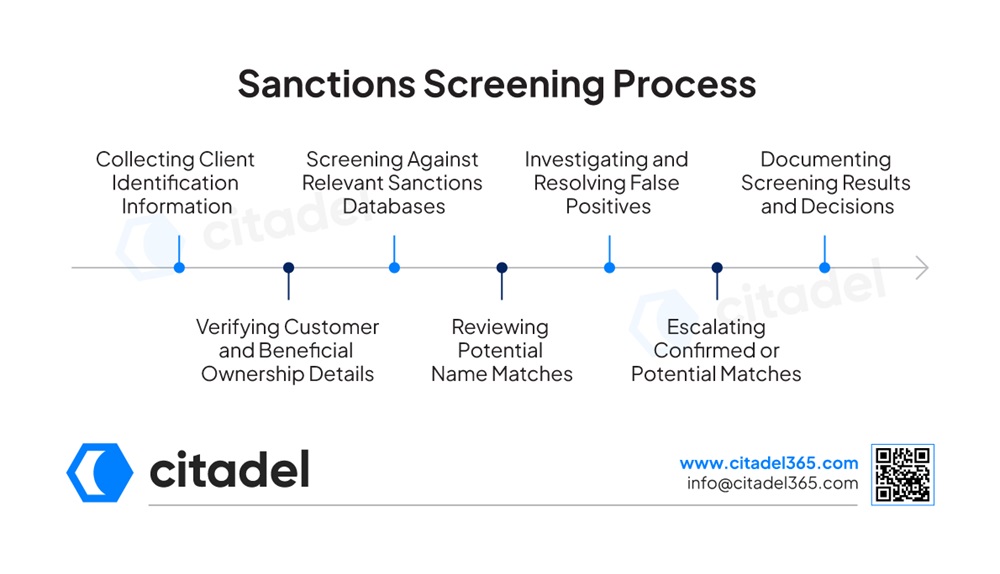 Sanctions Screening Process