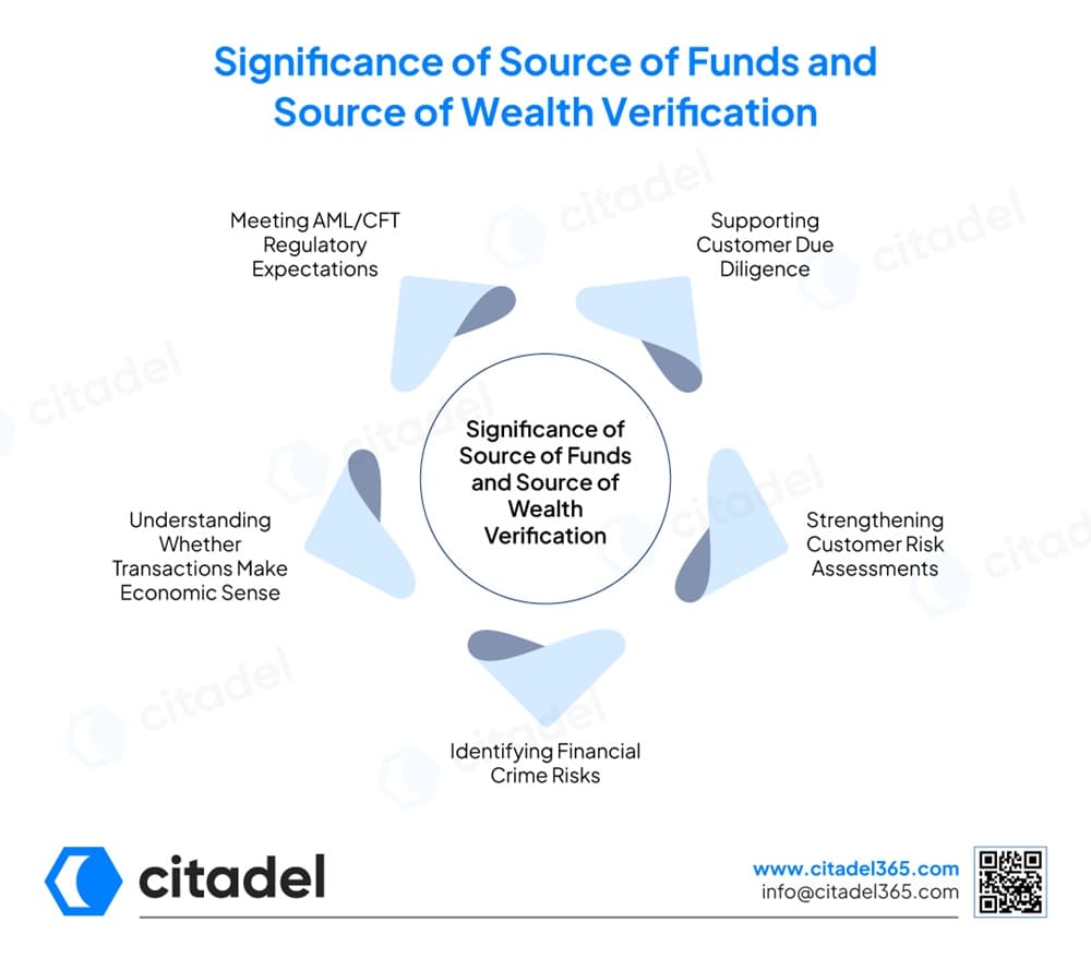 Significance of Source of Funds and Source of Wealth Verification