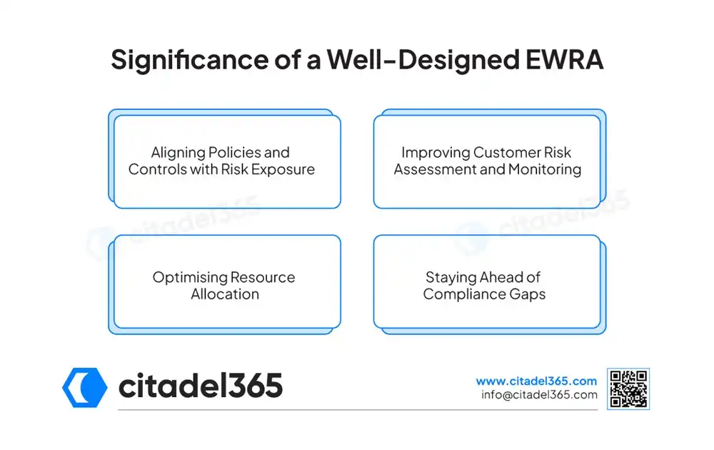 Significance of a Well-Designed EWRA