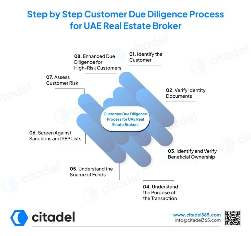 Step by Step Customer Due Diligence Process for UAE Real Estate Brokers