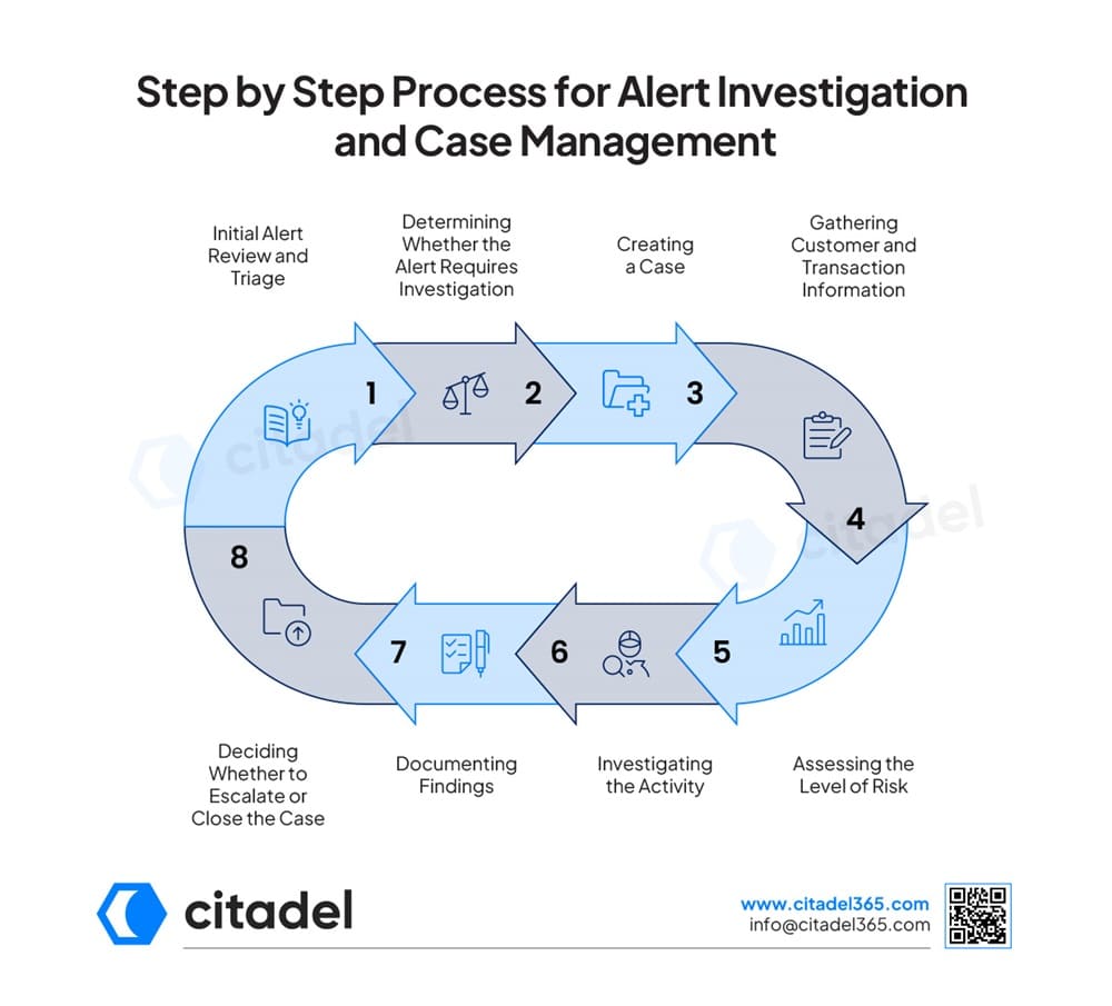Step by Step Process for Alert Investigation and Case Management