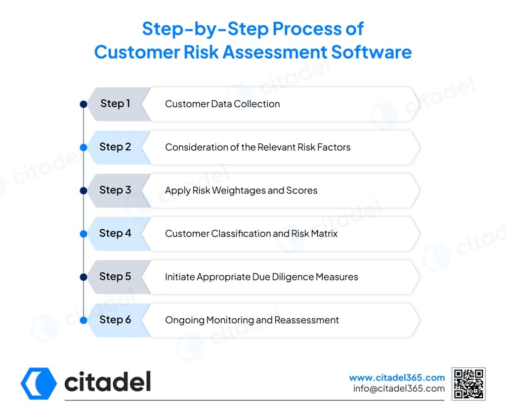 Step-by-Step Process of Customer Risk Assessment Software