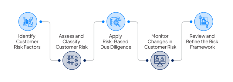 Customer Risk Assessment Services