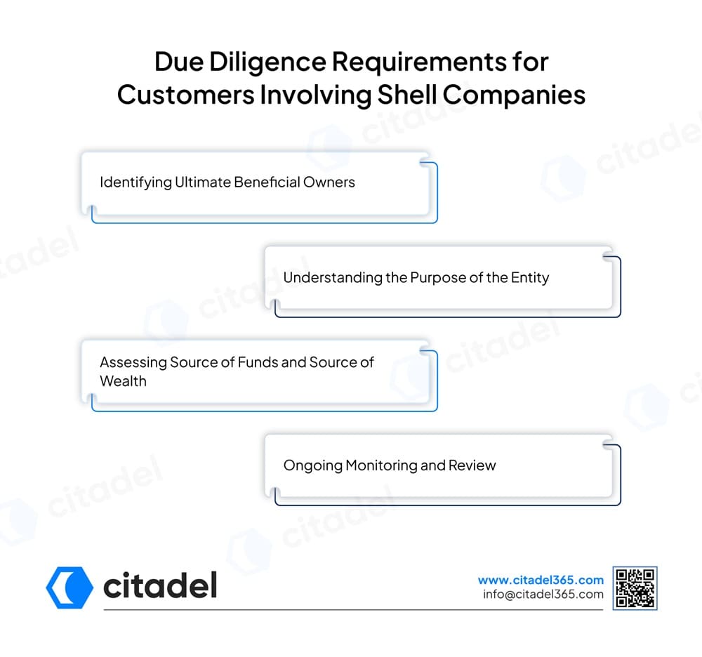 Due Diligence Requirements for Customers Involving Shell Companies
