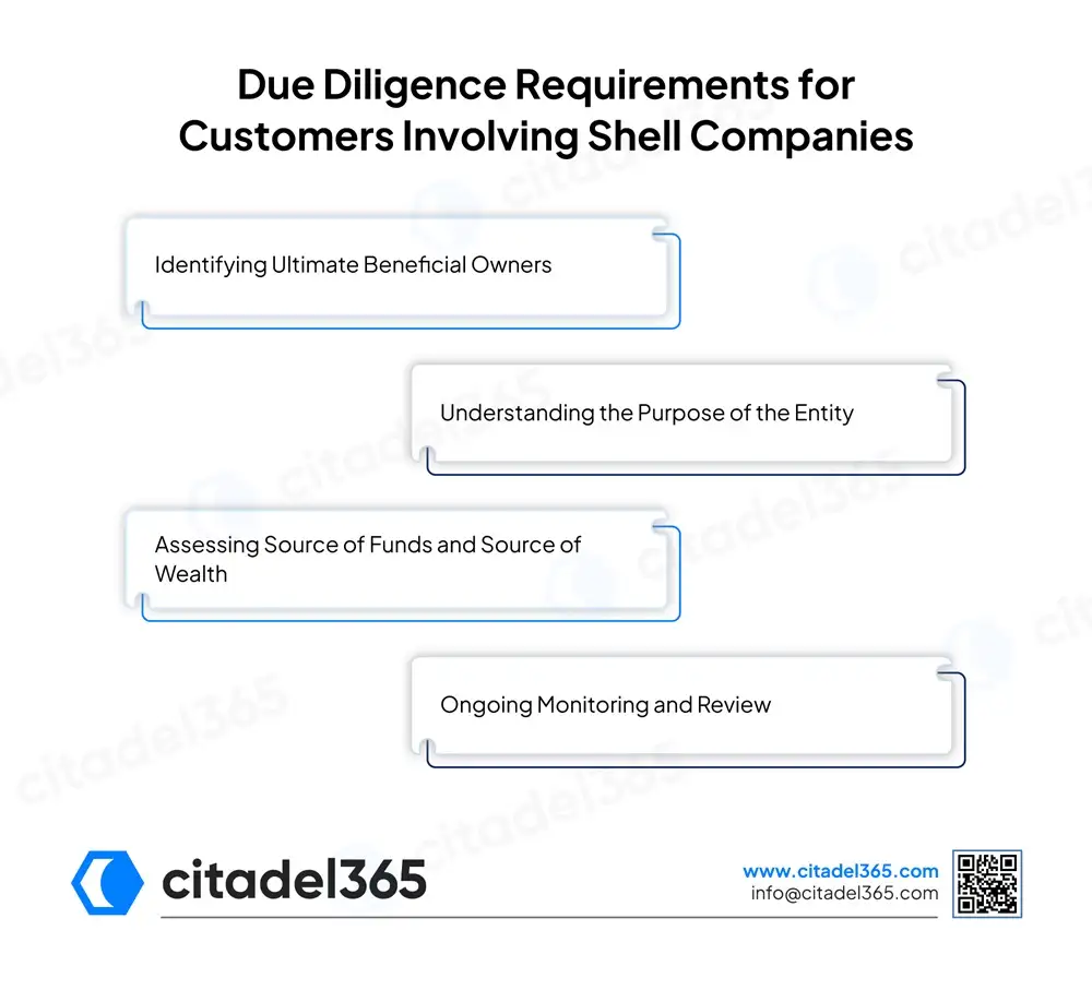 Due Diligence Requirements for Customers Involving Shell Companies
