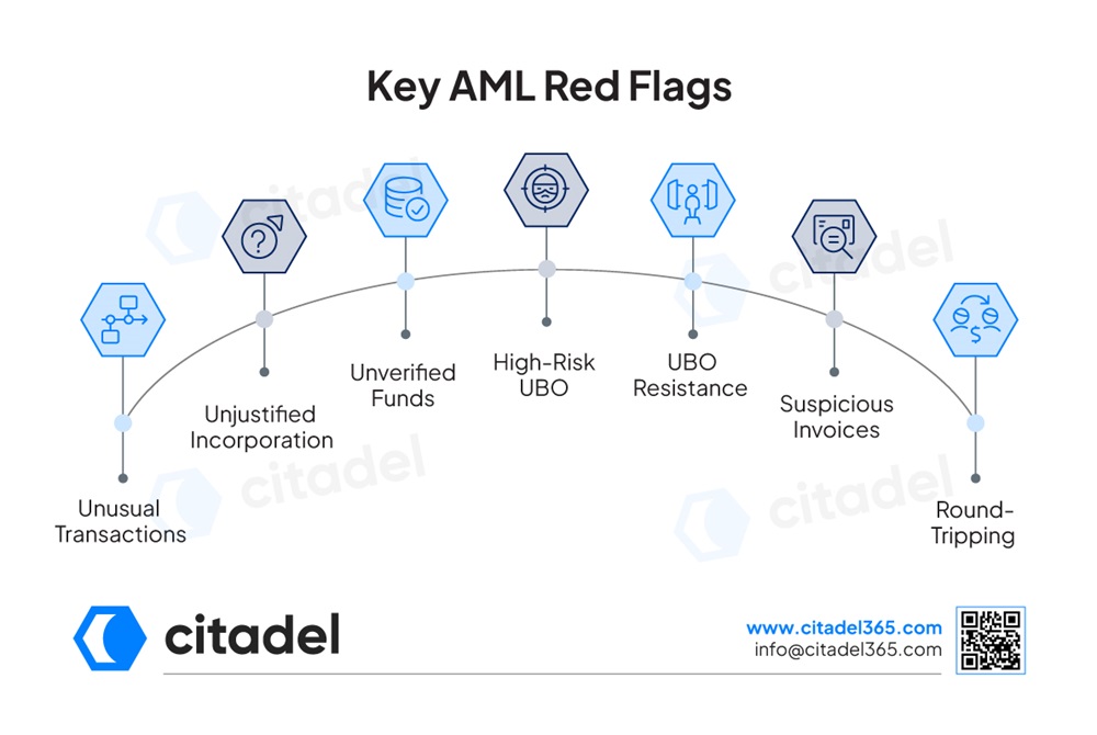 Key AML Red Flags