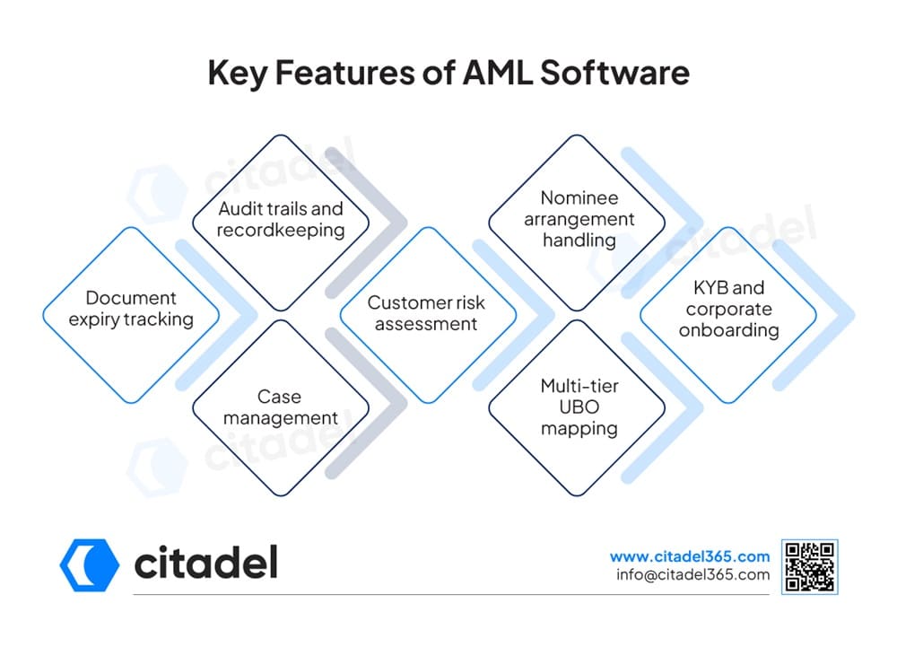 Key Features of TCSPs AML Software