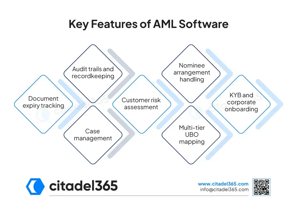 Key Features of TCSPs AML Software