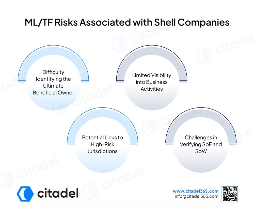 MLTF Risks Associated with Shell Companies