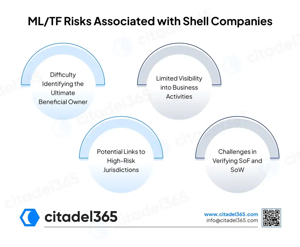 MLTF Risks Associated with Shell Companies
