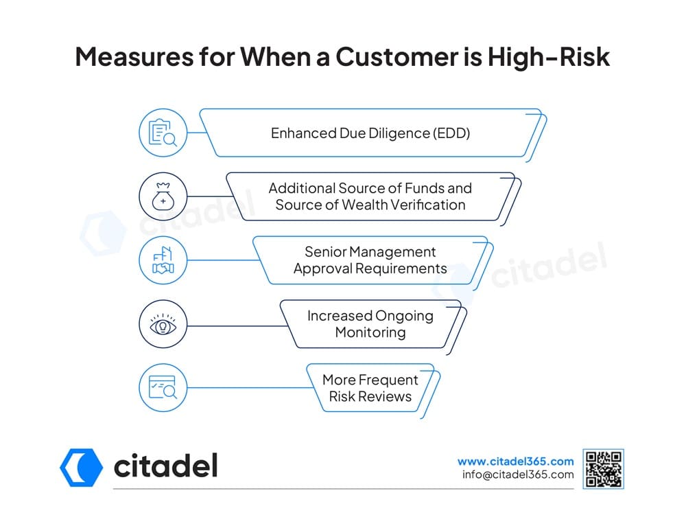 Measures for When a Customer is High-Risk