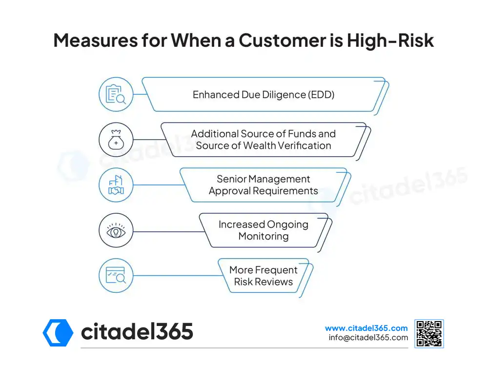Measures for When a Customer is High-Risk