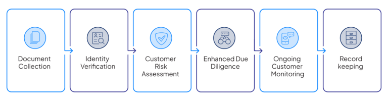 Our Managed KYC Process