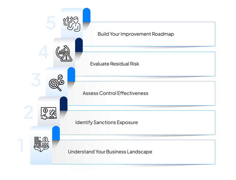 Sanctions Risk Assessment