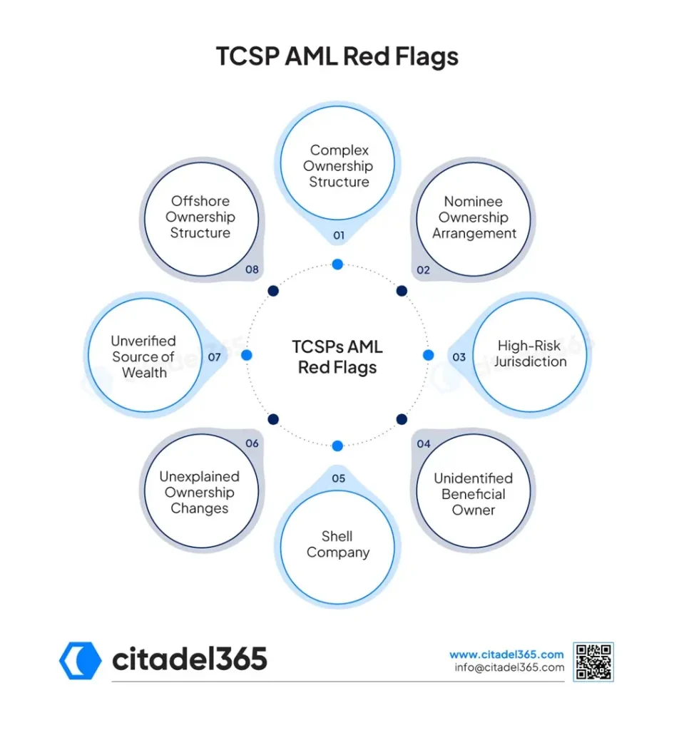 TCSP AML Red Flags