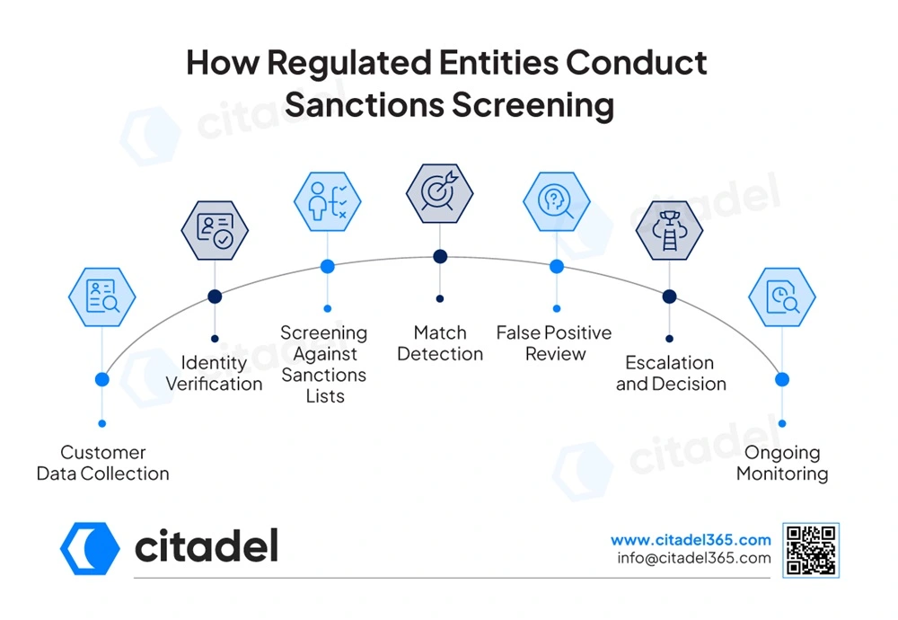 How Regulated Entities Conduct Sanctions Screening