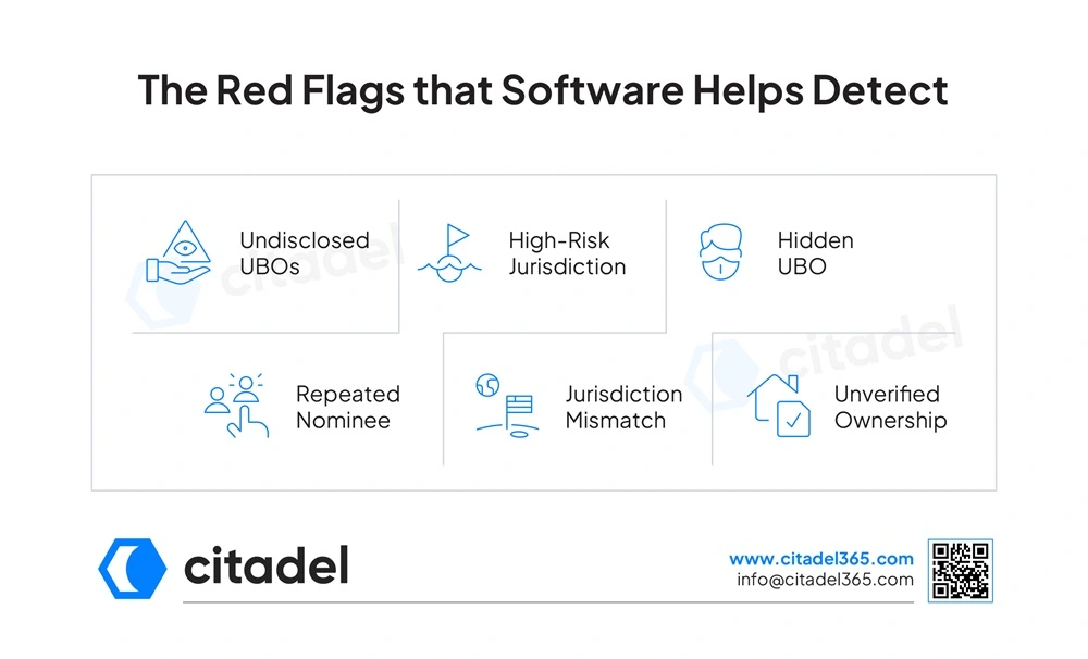 The Red Flags that Software Helps Detect