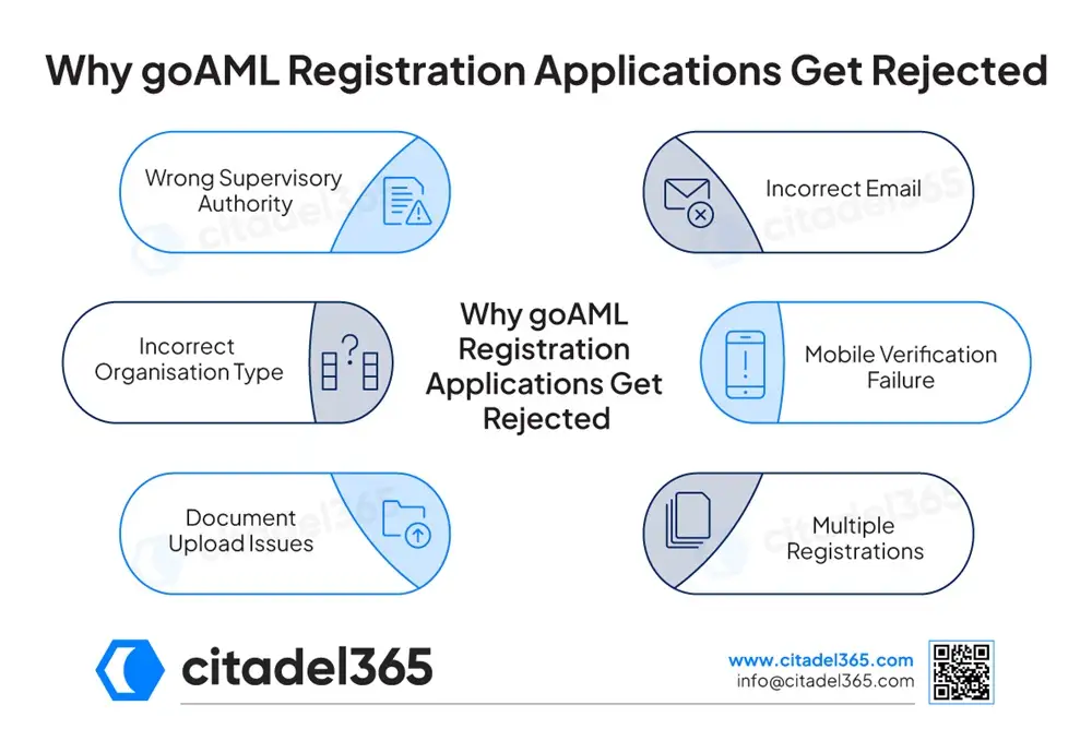 Why goAML Registration Applications Get Rejected