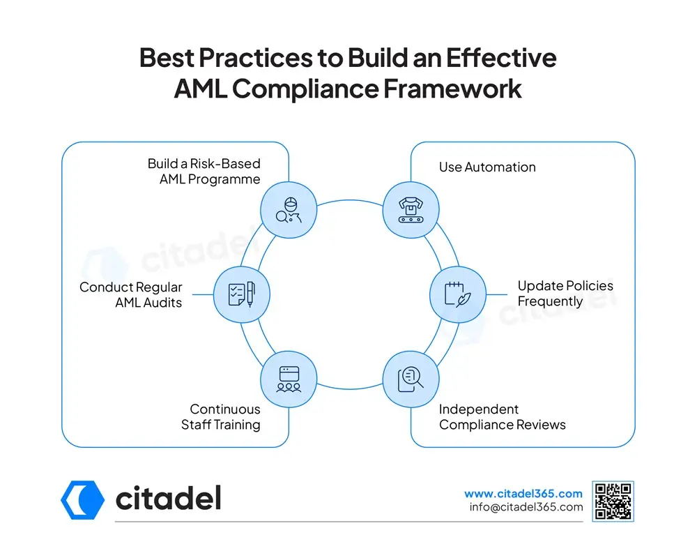 Best Practices to Build an Effective AML Compliance Framework