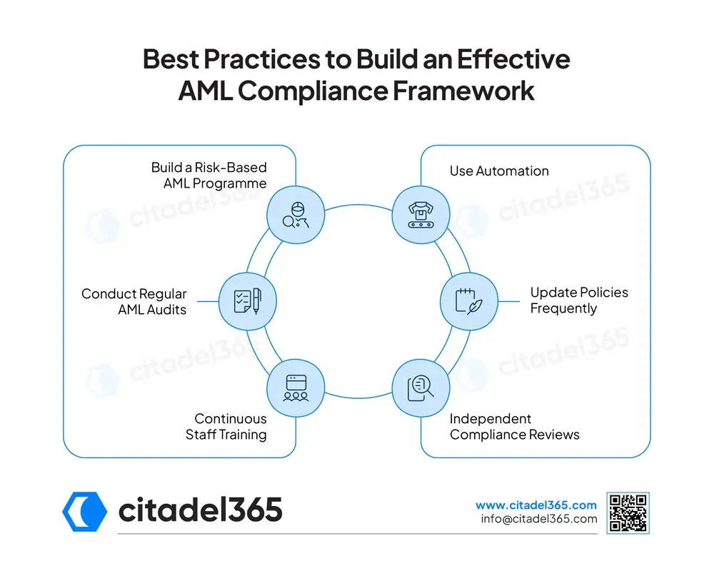 Best Practices to Build an Effective AML Compliance Framework