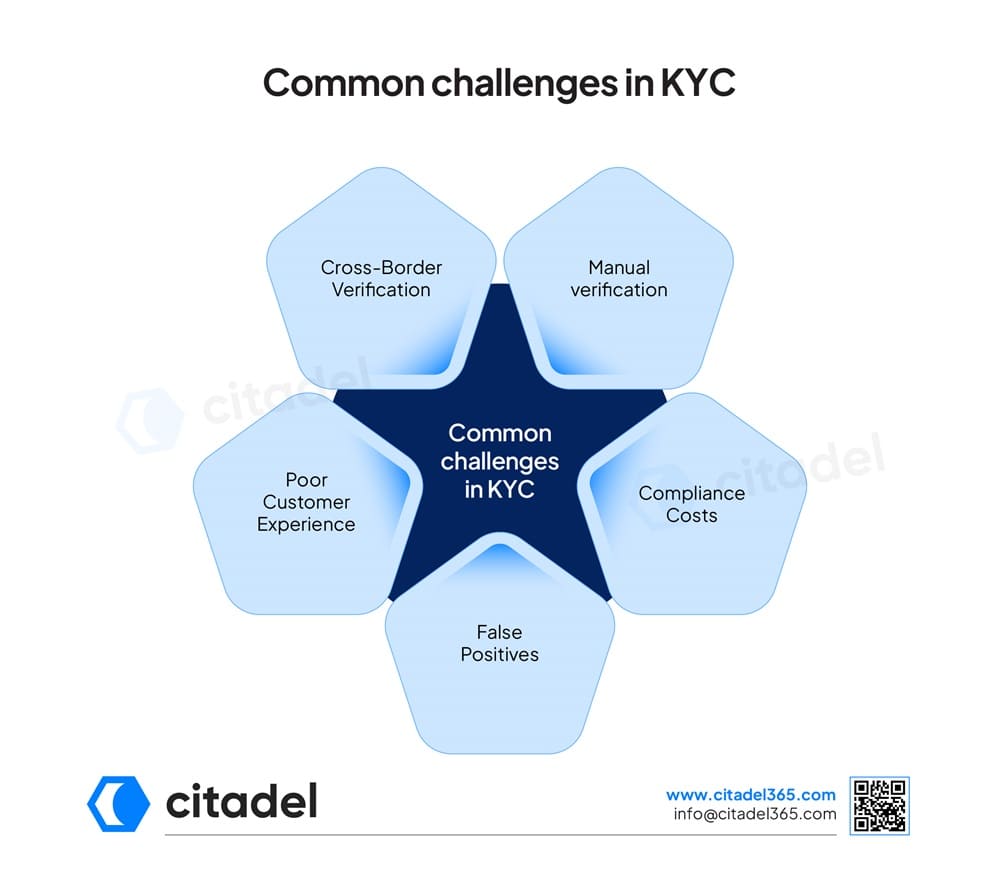 Common challenges in KYC