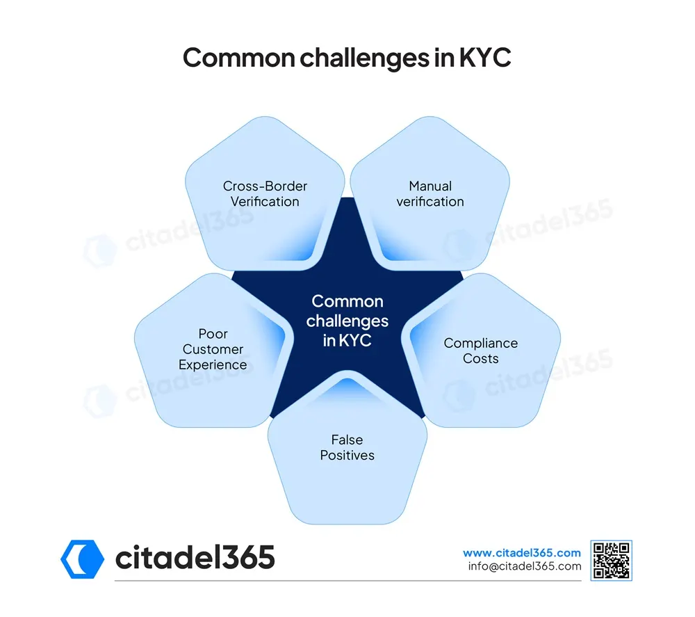 Common challenges in KYC