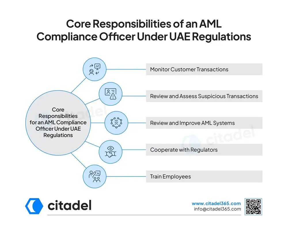 Core Responsibilities for an AML Compliance Officer Under UAE Regulations