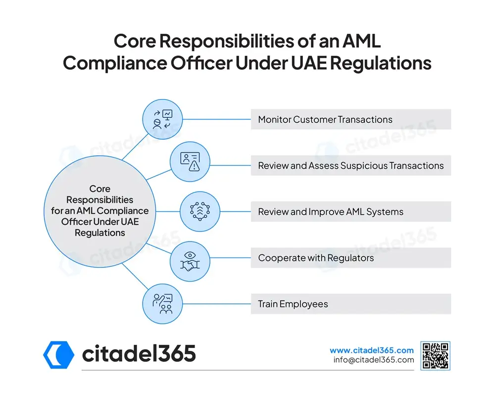 Core Responsibilities for an AML Compliance Officer Under UAE Regulations