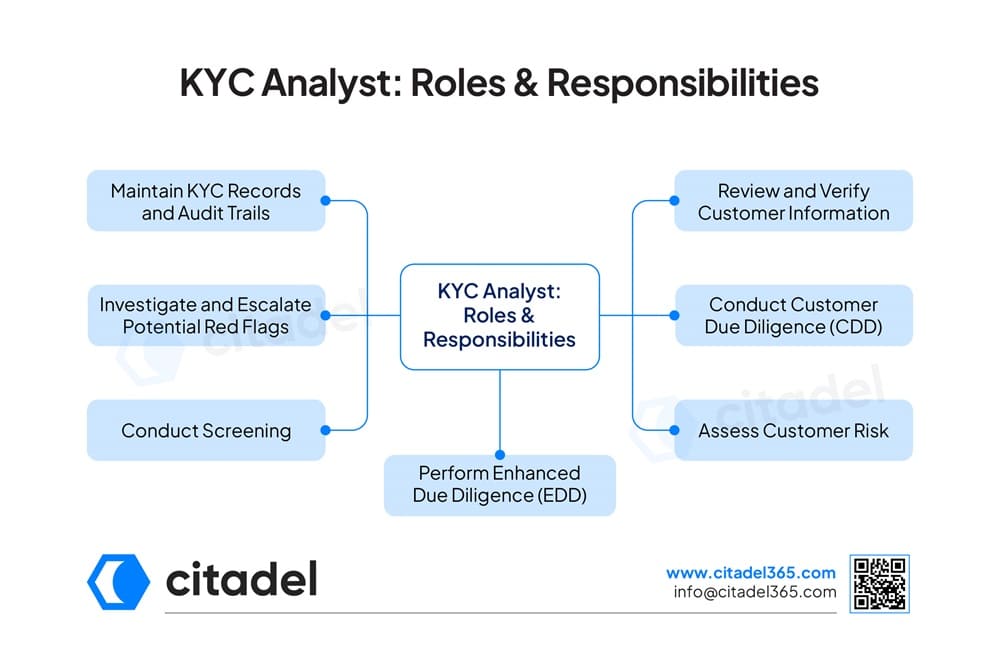 KYC Analyst Roles & Responsibilities