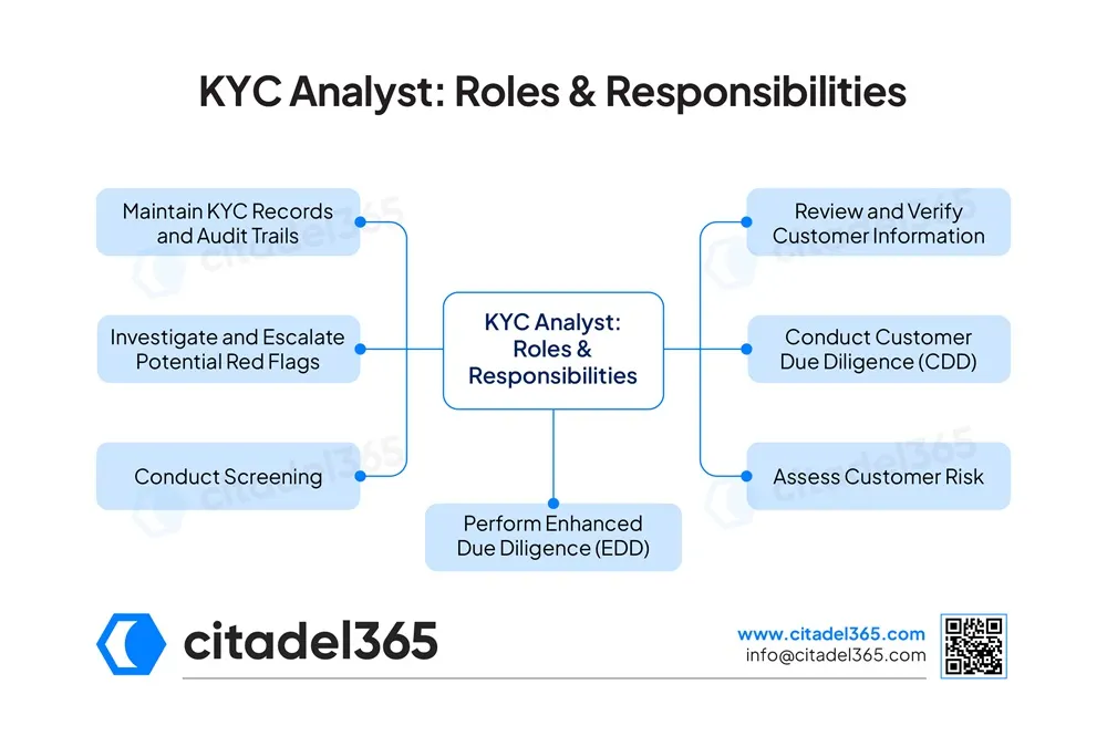 KYC Analyst Roles & Responsibilities