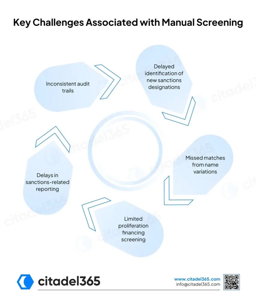 Key Challenges Associated with Manual Screening