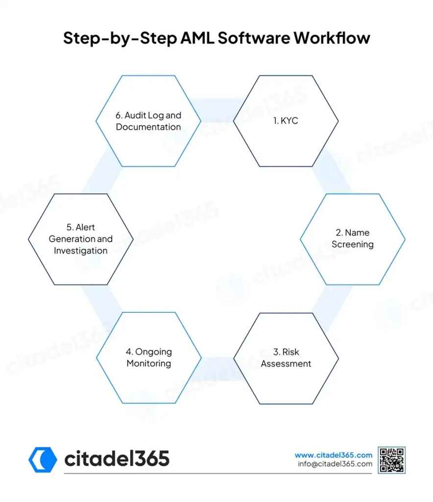 Step by Step AML Software Workflow